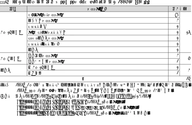 表 4  第 1 次スィニューラ内閣の閣僚配分（発足当時、2005 年 7 月）  陣営 ブロック、政党 閣僚人数 3 月 14 日勢力  ムスタクバル・ブロック 8*  16民主会合ブロック 3 レバノン軍団 1 クルナト・シャフワーン会合1  トリポリ無所属ブロック 1  レバノン・カターイブ党 1  無所属  1  3 月 8 日勢力  抵抗開発ブロック  3  5 抵抗への忠誠ブロック 2  無所属 親 3 月 14 日勢力  1  親大統領 2  3 計  24 （注） *  2006 年 2 月