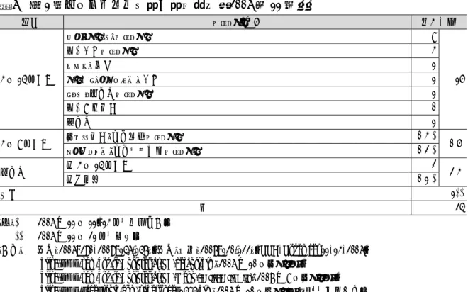 表 6  第 1 次スィニューラ内閣の閣僚配分（2006 年 11 月）  陣営 ブロック、政党 閣僚人数 3 月 14 日勢力  ムスタクバル・ブロック 8  15民主会合ブロック 3 レバノン軍団 1 クルナト・シャフワーン会合1  トリポリ無所属ブロック 1  民主刷新運動 0  無所属  1  3 月 8 日勢力  アマル運動（抵抗開発ブロック）  0(3)*  ヒズブッラー（抵抗への忠誠ブロック） 0(2)*  0(5) 無所属 親 3 月 14 日勢力  2  親大統領 0(1)*  2(3) 