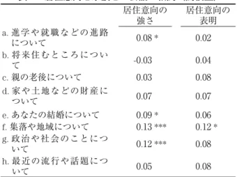 表 7 居住意向と家族との会話の相関（高校生） 居住意向の 強さ 居住意向の表明 a.    進 学 や 就 職 な ど の 進 路 について - 0 . 08  * 0 