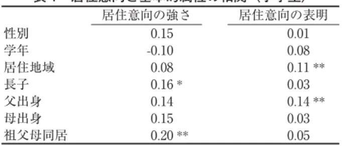 表 1 居住意向と基本的属性の相関（小学生） 居住意向の強さ 居住意向の表明 性別 - 0 . 15 0 . 01 学年 - 0 . 10 0 . 08 居住地域 - 0 