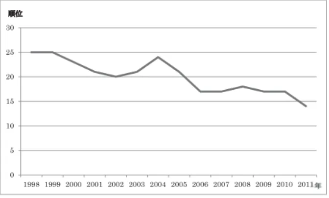 図 1 は日本の CPI ランキングの推移である。2000 年 以降順位が上昇傾向にあるのが見てとれる。この間の日 本の公務員倫理に関する出来事との関係を見ると、1998 年に大蔵省金融不祥事が発生し、これを受けて 2000 年 に倫理法が施行されている。これにより接待等は激減し たが、2001 年には 1990 年代の行為ではあるものの外務 省機密費流用事件が発覚している。また、2004 年には 労働局や警察での裏金問題が大きなニュースとなってい る。2000 年代前半に CPI の順位があまり改善しなか