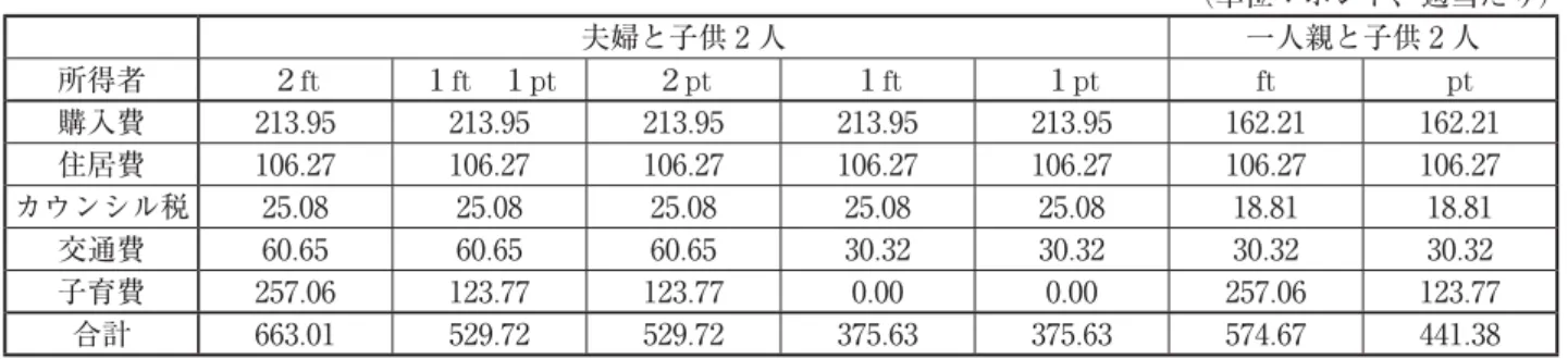 表 1 ロンドンに住む典型的な家族の基本生活費用（子供のいる世帯） （単位：ポンド、週当たり） 夫婦と子供 2 人 一人親と子供 2 人 所得者 ２ ft １ ft  １ pt ２ pt １ ft １ pt ft pt 購入費 213.95  213.95  213.95  213.95  213.95  162.21  162.21  住居費 106.27  106.27  106.27  106.27  106.27  106.27  106.27  カウンシル税 25.08  25.08  25.08