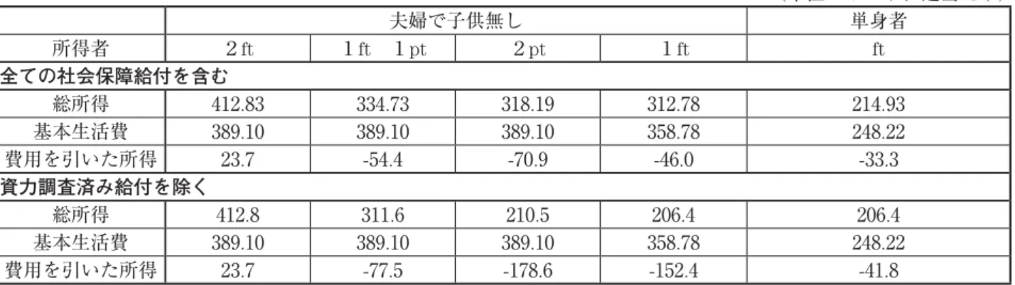 表 7 所得と費用（子供のいない世帯） （単位：ポンド、週当たり） 夫婦で子供無し 単身者 所得者 ２ft １ft １pt ２pt １ft ft 全ての社会保障給付を含む 総所得 412.83  334.73  318.19  312.78  214.93  基本生活費 389.10  389.10  389.10  358.78  248.22  費用を引いた所得 23.7  -54.4  -70.9  -46.0  -33.3  資力調査済み給付を除く 総所得 412.8  311.6  210.5  