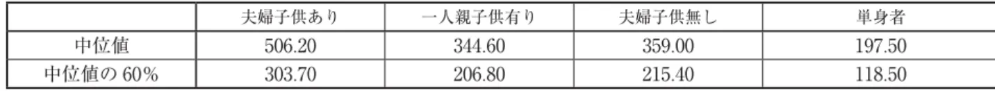 表 10 貧困閾値を満たす時間当たり賃金 （Ａ）子供のいる世帯 （単位：ポンド、週当たり） 夫婦と子供 2 人 一人親 所得者 ２ ft １ ft  １ pt ２ pt １ ft ft pt 全ての社会保障給付を含む 収入中位値の６０％ 6.80  7.20  11.00  10.40  7.90  12.45  資力調査済み給付を除く 収入中位値の６０％ 10.90  11.55  ＞ 15.00 13.65  ＞ 15.00 ＞ 15.00 出所： GLA Economics （2012）の Table