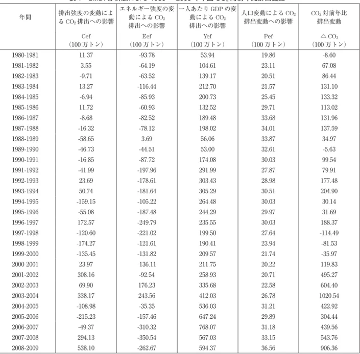 表 1 LMDI 分析法による 1980 〜 2009 年中国 CO 2 対前年比排出変動 年間 排出強度の変動によ る CO 2 排出への影響 エネルギー強度の変動によるCO2 排出への影響 一人あたり GDP の変動によるCO2排出への影響 人口変動による CO 2排出変動への影響 CO 2 対前年比排出変動 Cef （100 万トン） Eef （100 万トン） Yef （100 万トン） Pef （100 万トン） △ CO 2 （100 万トン） 1980-1981 11.37 -93.78 53