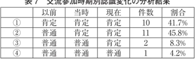 表 7 交流参加時期別認識変化の分析結果 以前 当時 現在 件数 割合 ① 肯定 肯定 肯定 10 41.7% ② 普通 肯定 肯定 11 45.8% ③ 普通 普通 肯定 2 8.3% ④ 普通 普通 普通 1 4 