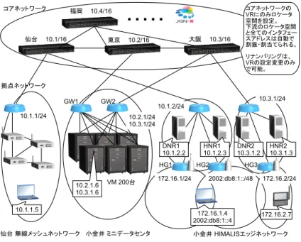 図 17 JGN-X をバックボーンとした 200 台規模ネットワーク Fig. 17 Network of 200 nodes on JGN-X backbone.