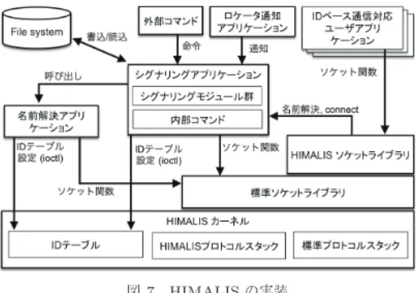 図 8 HIMALIS 用新規アドレスファミリーの定義 Fig. 8 Definition of new address family for 