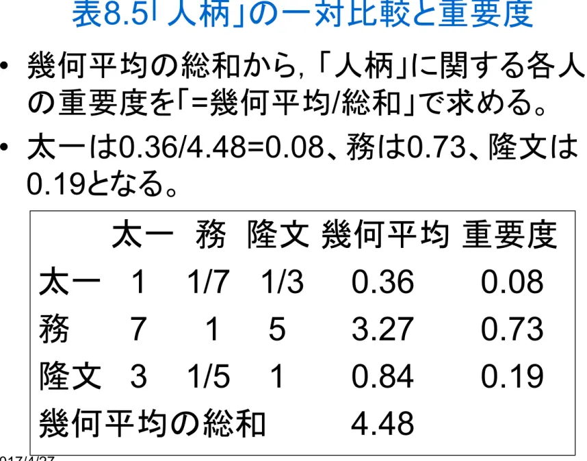 表 8.5「人柄」の一対比較と重要度         太一  務  隆文 幾何平均 重要度 太一   1 1/7 1/3   0.36 0.08  務   7   1  5   3.27 0.73 隆文   3 1/5  1   0.84 0.19 幾何平均の総和   4.48 • 幾何平均の総和から，「人柄」に関する各人の重要度を「=幾何平均/総和」で求める。• 太一は0.36/4.48=0.08、務は0.73、隆文は0.19となる。　　