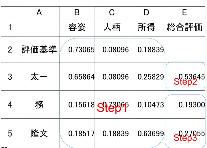 図 8.8 Excelによる候補者の総合評価 A B C D E 1 容姿 人柄 所得 総合評価 2 評価基準 0.73065 0.08096 0.18839 3 太一 0.65864 0.08096 0.25829 0.53645 4 務 0.15618 0.73065 0.10473 0.19300Step2     Step1     