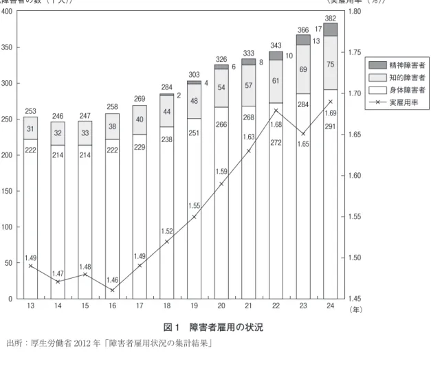 図 1　障害者雇用の状況 出所：厚生労働省 2012 年「障害者雇用状況の集計結果」 図 2　ハローワークにおける障害者別職業紹介状況 出所：厚生労働省「障害者の就労施策の実施状況」2004 年 9 月 10 月により25313141516171819202122 23 242462143324722238258229402692384428425148303171381062426654326268573332726134328469366 29175382214322221.49 1.691.651.6