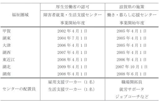 表 5 は、滋賀県内に国の指定を受け 2 か所あった障害 者就業・生活支援センターが、2005 年度から開始した 「働き・暮らし応援センター（滋賀県の独自の施策）」に より、7 か所まで拡大されたことを示している。つま り、滋賀県の独自の施策である働き・暮らし応援セン ターは、厚生労働省が形成した就業・生活支援センター 設置促進のために制度化されたセンターであったといえ る 24） 。さらに、働き・暮らし応援センターには、就業・ 生活支援センターに配置される雇用支援ワーカー・生活 支援ワーカーに加えて、職業