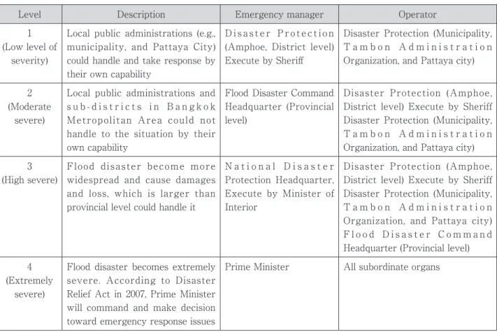 Table 4　Actors in Incident Command System