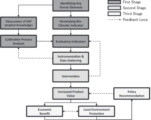 Figure 5.1　Research Workflow
