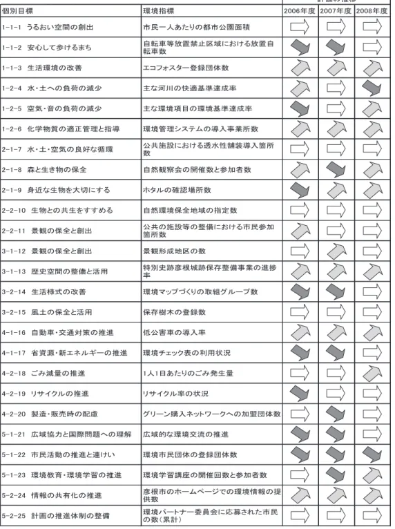表 2　各個別目標の取り組み評価の推移 個別目標 環境指標 2006年度 2007年度 2008年度 1-1-1　うるおい空間の創出 市民一人あたりの都市公園面積 1-1-2　安心して歩けるまち 自転車等放置禁止区域における放置自 転車数 1-1-3　生活環境の改善 エコフォスター登録団体数 1-2-4　水・土への負荷の減少 主な河川の快適基準達成率 1-2-5　空気・音の負荷の減少 主な環境項目の環境基準達成率 1-2-6　化学物質の適正管理と指導 環境管理システムの導入事業所数 2-1-7　水・土・空気
