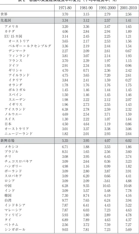 表 2　各国の実質経済成長率の変化（平均年成長率、 %） 1971-80 1981-90 1991-2000 2001-2010 世界 3.70 3.15 2.79 2.56 先進国 3.34 3.12 2.57 1.41 アメリカ 3.20 3.36 3.47 1.65 カナダ 4.06 2.84 2.94 1.89 EU 15 カ国 3.14 2.45 2.25 1.21 オーストリア 3.65 2.17 2.53 1.56 ベルギー = ルクセンブルグ 3.36 2.19 2.44 1.54 デンマー