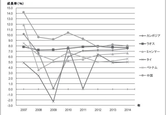 図 1　メコン河流域各国における GDP 成長率の推移 source: Asian Development Outlook 2013 を参照し筆者作成。