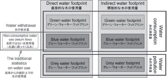 図 5　ウォーター・フットプリントの構成要素