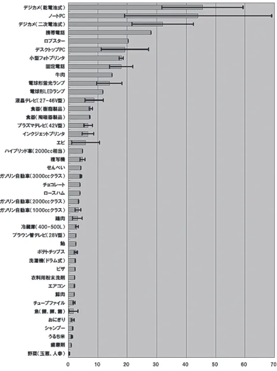 図 3　原材料調達＋生産段階の商品 1kg あたりのライフサイクル GHG 排出量