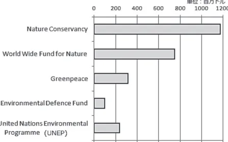 図 表 5 は 国 連 シ ス テ ム の 専 門 機 関、 国 連 環 境 計 画（United Nations Environmental  Programme, UNEP）と、いくつかの代表的環境 NGO を比較したものである。これを見ると 既に World Wide Fund for Nature (WWF) や Nature Conservancy など、いくつかの国際的 環境 NGO が UNEP の規模を上回り、なかにはその数倍にまで達していることがわかる。例 えば WWF などは世界各地に広