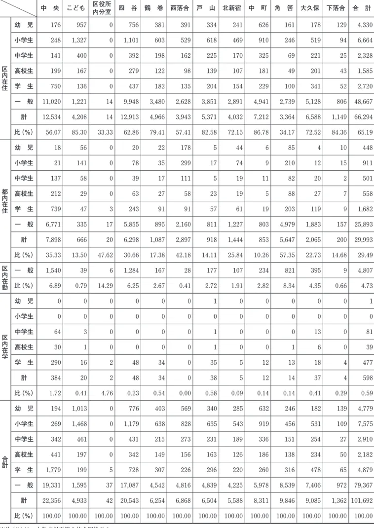 図 書 館 利 用 状 況 Ⅳ 中　央 こども 区役所内分室 四　谷 鶴　巻 西落合 戸　山 北新宿 中　町 角　筈 大久保 下落合 合　計区内在住幼　児176 957 0 756 381 391 334 241 626 161 178 129  4,330 小学生248 1,327 0 1,101 603 529 618 469 910 246 519 94 6,664 中学生141 400 0 392 198 162 225 170 325 69 221 25 2,328 高校生199 167 0 27