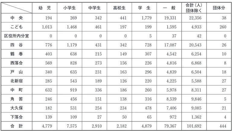 図 書 館 利 用 状 況 Ⅳ幼　児小学生中学生高校生学　生一　般合計（人）団体除く団体分中　央194 269 342 441 1,779 19,331 22,356 38 こども1,013 1,468 461 197 199 1,595 4,933 260 区役所内分室0 0 0 0 5 37 42 0 四　谷776 1,179 431 342 728 17,087 20,543 26 鶴　巻403 638 215 149 307 4,542 6,254 10 西落合569 828 273 156 226