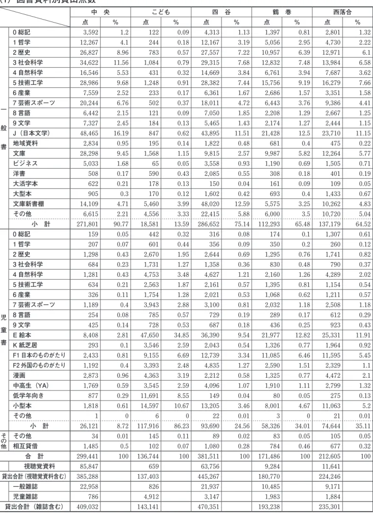 図 書 館 利 用 状 況 Ⅳ 　2　貸出 （1）図書資料別貸出点数 中　央 こども 四　谷 鶴　巻 西落合 戸　山 北新宿 中　町 角　筈 大久保 下落合 合　計点％点％点％点％点％点％点％点％点％点％点％点一　　般　　書0 総記3,592 1.2122 0.094,313 1.131,397 0.812,801 1.321,151 0.771,471 1.012,770 1.11,806 1.071,704 1.21278 1.28 21,405 1 哲学12,267 4.1244 0.1812,167