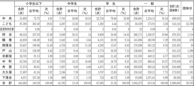 図 書 館 利 用 状 況 Ⅳ （2）年代別貸出点数及び団体貸出点数小学生以下中学生 学　生 一　般 合計（点）団体除く 団体分合計（点）日平均比（％）合計（点）日平均比（％）合計（点）日平均比（％）合計（点）日平均比（％）中　央21,892 75.75 4.917,745 26.80 18.5422,734 78.66 33.89356,661  1,234.12 18.34409,032  205 こども87,393 302.40 19.614,207 15.82 10.071,282 4.44 1.9