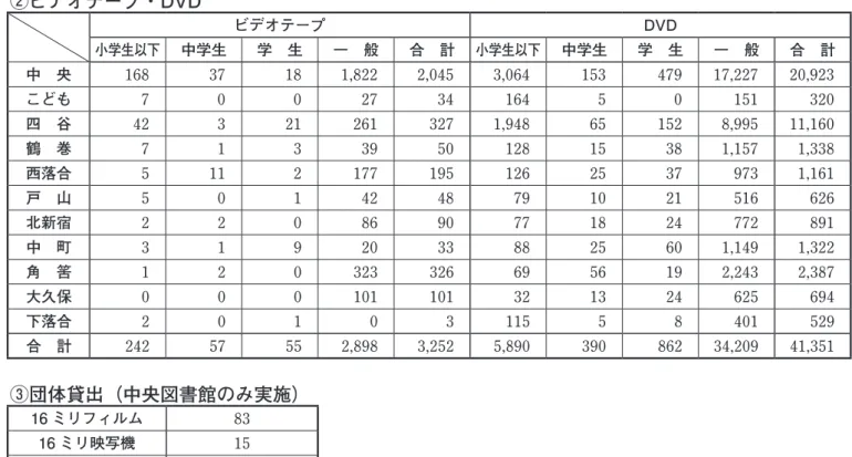 図 書 館 利 用 状 況 Ⅳ②ビデオテープ・DVDビデオテープDVD小学生以下中学生学　生一　般合　計小学生以下中学生学　生一　般合　計中　央168 37 18 1,822 2,045 3,064 153 479 17,227 20,923 こども7 0 0 27 34 164 5 0 151 320 四　谷42 3 21 261 327 1,948 65 152 8,995 11,160 鶴　巻7 1 3 39 50 128 15 38 1,157 1,338 西落合5 11 2 177 195 126