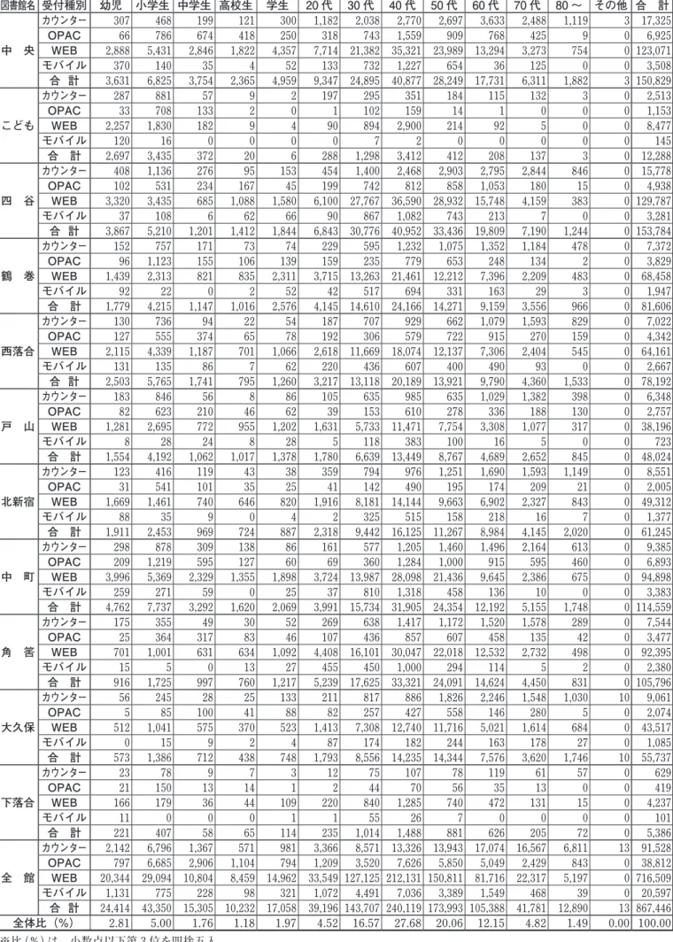 図 書 館 利 用 状 況 Ⅳ （2）方法別予約点数 図書館名 受付種別 幼児 小学生 中学生 高校生 学生 20 代 30 代 40 代 50 代 60 代 70 代 80 ～ その他 合　計中　央カウンター307 468 199 121 300 1,182 2,038 2,770 2,697 3,633 2,488 1,119  3  17,325 OPAC66 786 674 418 250 318 743 1,559 909 768 425 9 0 6,925 WEB2,888 5,431 2,84