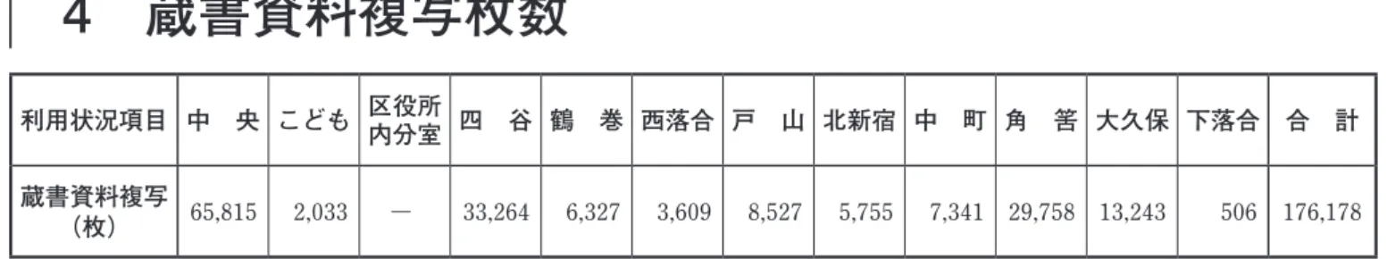 図 書 館 利 用 状 況 Ⅳ利用状況項目 中　央 こども 区役所内分室 四　谷 鶴　巻 西落合 戸　山 北新宿 中　町 角　筈 大久保 下落合 合　計蔵書資料複写（枚）65,815 2,033 -33,264 6,327 3,609 8,527 5,755 7,341  29,758  13,243 506  176,178 　4　蔵書資料複写枚数 利用状況項目 中　央 こども 区役所 内分室 四　谷 鶴　巻 西落合 戸　山 北新宿 中　町 角　筈 大久保 下落合 合　計 レファレンス（件） 1,779 