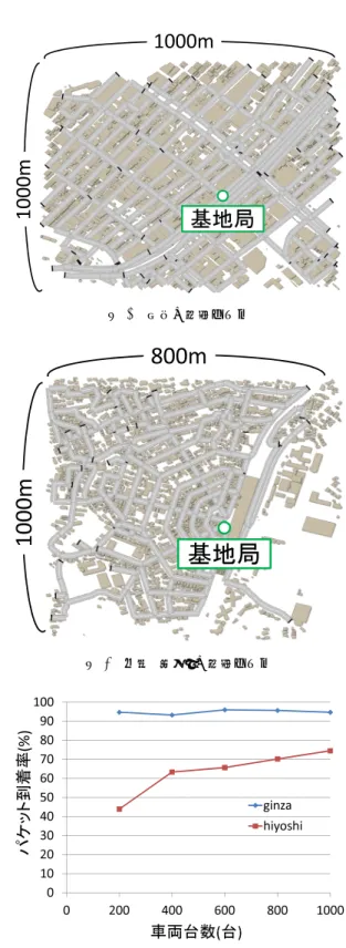 表 1 シミュレーションパラメータ Communication