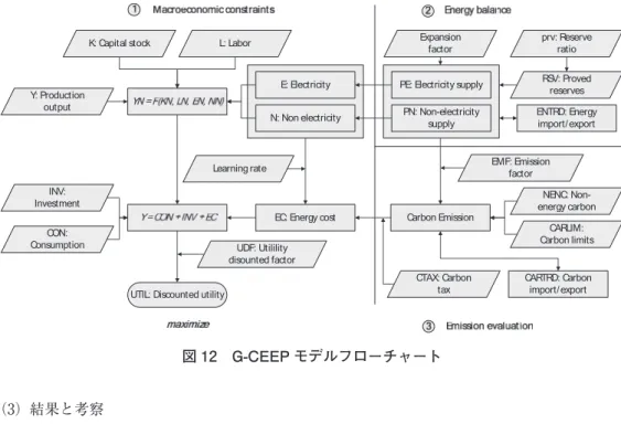 図 12　G-CEEP モデルフローチャート