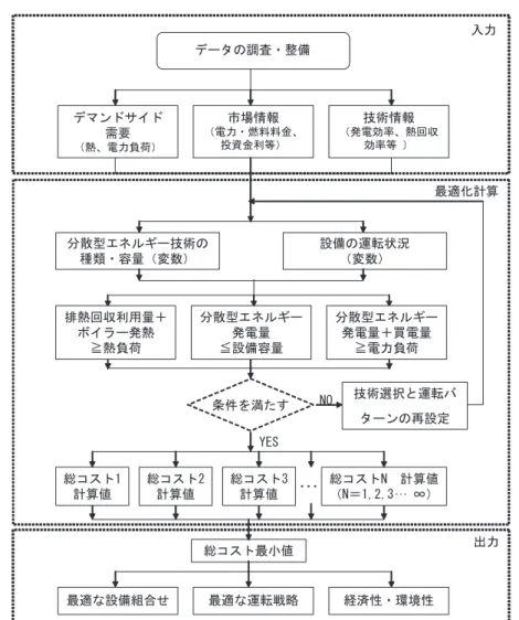 図 7　最適化モデルの計算フローデータの調査・整備デマンドサイド需要（熱、電力負荷）市場情報（電力・燃料料金、投資金利等） 技術情報 （発電効率、熱回収効率等 ）分散型エネルギー技術の種類・容量（変数）条件を満たす 技術選択と運転バターンの再設定YESNO 最適な設備組合せ最適な運転戦略経済性・環境性 入力 最適化計算 出力設備の運転状況（変数）総コストN計算値（N＝1,2,3…∞）総コスト3…計算値総コスト2計算値総コスト1計算値分散型エネルギー発電量＋買電量≧電力負荷分散型エネルギー発電量≦設備容量排熱
