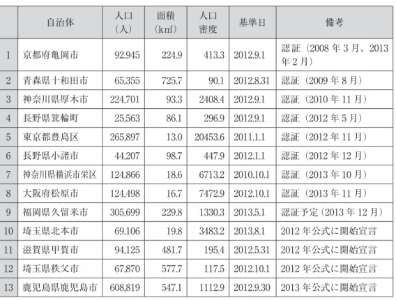 表 1　セーフコミュニティ活動に取組むコミュニティの概要 自治体 人口 （人） 面積 （k㎡） 人口密度 基準日 備考 1 京都府亀岡市 92,945 224.9 413.3 2012.9.1 認証（2008 年 3 月、2013 年 2 月） 2 青森県十和田市 65,355 725.7 90.1 2012.8.31 認証（2009 年 8 月） 3 神奈川県厚木市 224,701 93.3 2408.4 2012.9.1 認証（2010 年 11 月） 4 長野県箕輪町 25,563 86.1 296.