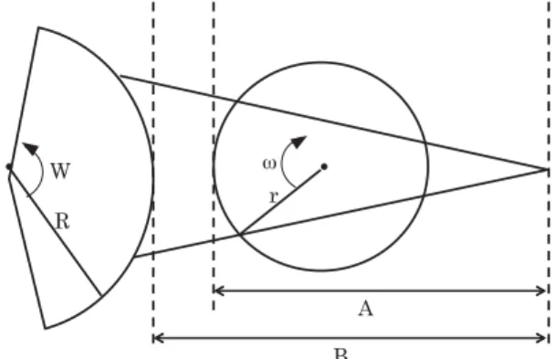 Fig 2 Algorithm of the panoramic image by the fan beam