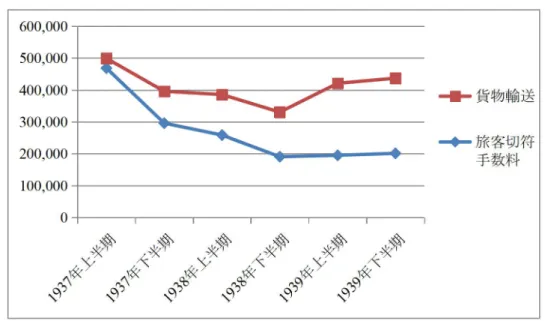 表 3 中国旅行社損益状況（1937－1942 年） 年代 1937 年 1938 年 1939 年 1940 年 1941 年 1942 年 損益（元） 31,141 -44,612 221,288 67,592 10,103 360,041 出所： 「中国旅行社在戦事期間及戦事結束後之業務概況及暦年損益情形報告」 （ファイル番号 Q275-1-96-36） により、筆者が作成。 （2）貨物輸送業務の急速な発展 この時期、旅客切符の代理販売とは別に、貨物輸送業務が大いに発展を遂げた。図 3 が 示す通り、
