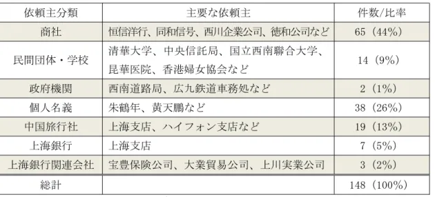 表 8 中国旅行社の依頼主状況（1946 年に提出したもの） 依頼主分類 主要な依頼主 件数/比率 商社 恒信洋行、同和信号、西川企業公司、徳和公司など 65（44％） 民間団体・学校 清華大学、中央信託局、国立西南聯合大学、 昆華医院、香港婦女協会など 14（9％） 政府機関 西南道路局、広九鉄道車務処など 2（1％） 個人名義 朱鶴年、黄天鵬など 38（26％） 中国旅行社 上海支店、ハイフォン支店など 19（13％） 上海銀行 上海支店 7（5％） 上海銀行関連会社 宝豊保険公司、大業貿易公司、上川実