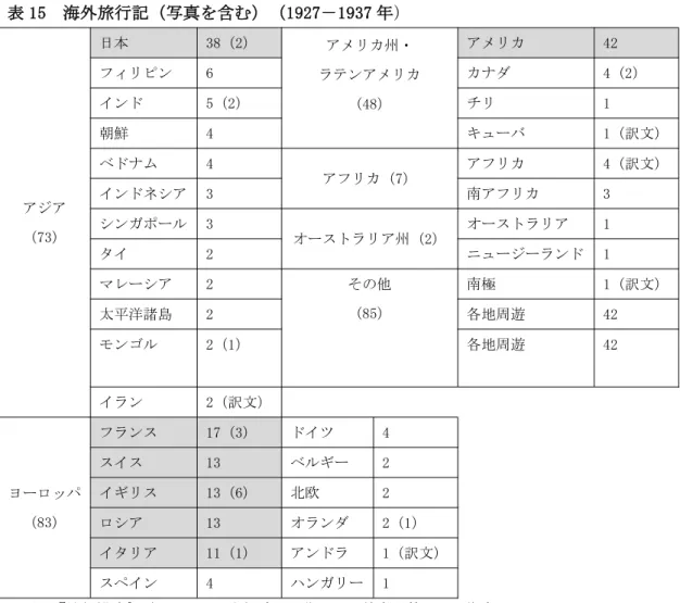 表 15 海外旅行記（写真を含む）（1927－1937 年） アジア （73） 日本 38（2） アメリカ州・ ラテンアメリカ（48） アメリカ 42フィリピン6カナダ 4（2）インド5（2）チリ1朝鮮4キューバ 1（訳文）ベドナム4アフリカ（7）アフリカ4（訳文）インドネシア3南アフリカ3シンガポール3 オーストラリア州（2） オーストラリア 1 タイ 2 ニュージーランド 1 マレーシア 2 その他 （85） 南極 1（訳文） 太平洋諸島 2 各地周遊 42 モンゴル 2（1） 各地周遊 42 イラン 