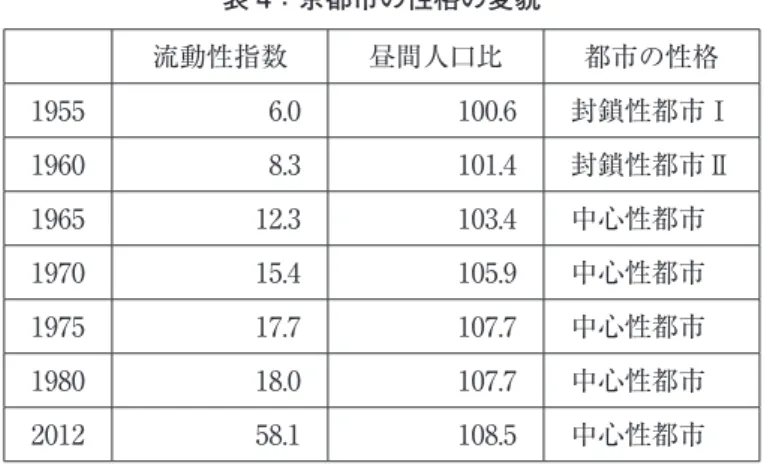 表 4：京都市の性格の変貌 流動性指数 昼間人口比 都市の性格 1955 6.0 100.6 封鎖性都市Ⅰ 1960 8.3 101.4 封鎖性都市Ⅱ 1965 12.3 103.4 中心性都市 1970 15.4 105.9 中心性都市 1975 17.7 107.7 中心性都市 1980 18.0 107.7 中心性都市 2012 58.1 108.5 中心性都市 （山口：27）および『京都府統計書』から算出 最後に、「封鎖性大都市」である。昼間人口比と流動性指数からみて、夜間人口と昼間人口 に大した差
