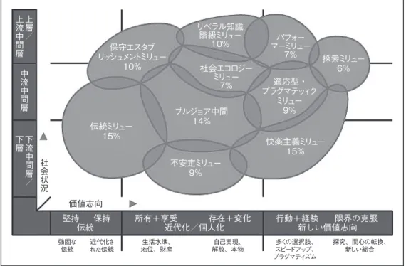 図 4　microm Geo Milieus ® によるドイツのミリュー分布上層／上流中間層中流中間層下流中間層／下層伝統強固な伝統近代化された伝統生活水準、地位、財産自己実現、解放、本物多くの選択肢、スピードアップ、プラグマティズム 探究、関心の転換、新しい総合近代化／個人化新しい価値志向価値志向