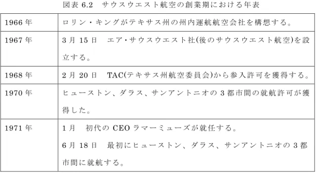 図 表 6.2 で ま と め る よ う に 、サ ウ ス ウ エ ス ト 航 空 は 構 想 か ら 就 航 で き る ま で