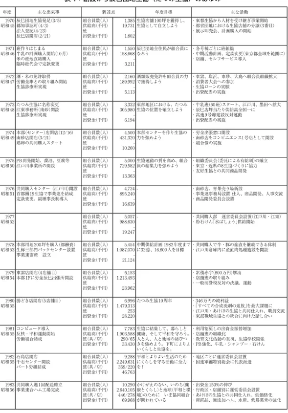 表 1：創設から辰巳団地生協（たつみ生協）のあゆみ 年度 主な出来事 到達点 年度目標 主な活動 昭和451970 辰巳団地生協発足（3/5）都知事認可（4/3） 法人登記（4/23） 辰巳店開店（2/21） 組合員数（人）供給高（千円）班出資金（千円） 1,38519,7311,802 -生協店舗100坪を獲得し、生協として自立しよう ・東都生協から人材を受け継ぎ事業開始 ・都営団地における生協店舗の分譲（3番目）・展示即売会、計画購入の開始 昭和461971 班作りはじまる 牛乳の計画購入開始（10月）