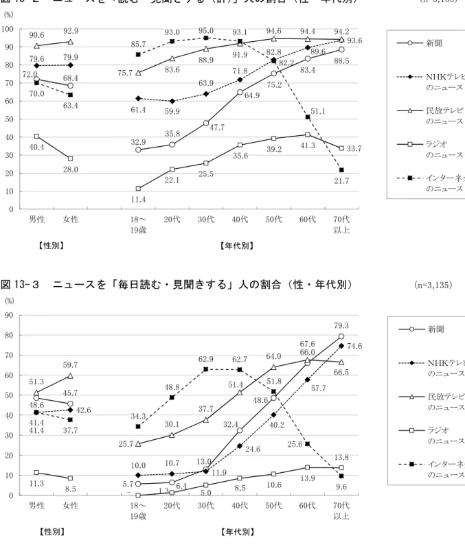 図 13-２  ニュースを「読む・見聞きする（計）」人の割合（性・年代別）          （n=3,135） 図 13-３  ニュースを「毎日読む・見聞きする」人の割合（性・年代別）          （n=3,135） 48.6 45.7 5.7 6.4 13.0 32.4 48.6 66.0 79.341.442.610.010.711.924.640.257.7 74.651.359.725.730.137.751.464.067.666.511.3 8.5 - 1.3 5.0 8.5 10.6 