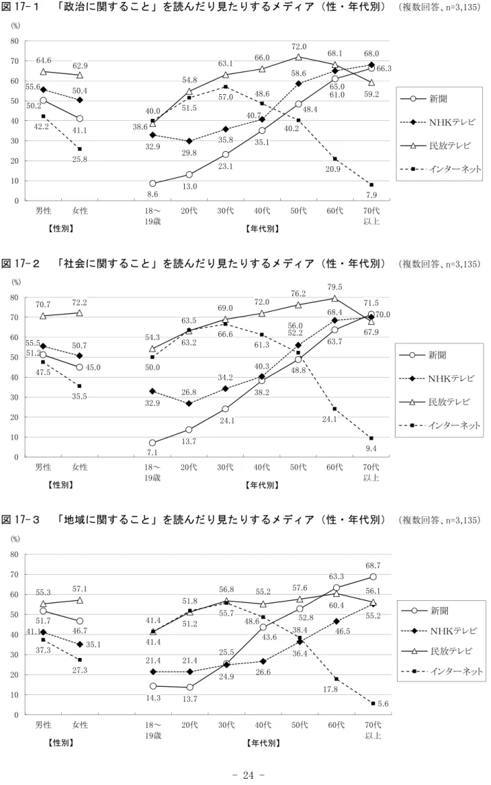図 17-１  「政治に関すること」を読んだり見たりするメディア（性・年代別）  （複数回答、n=3,135） 図 17-２  「社会に関すること」を読んだり見たりするメディア（性・年代別）  （複数回答、n=3,135） 図 17-３  「地域に関すること」を読んだり見たりするメディア（性・年代別）  （複数回答、n=3,135） 51.7 46.7 14.3 13.7 25.5 43.6 52.8 63.3 68.741.135.121.421.424.926.636.446.555.255.357.1