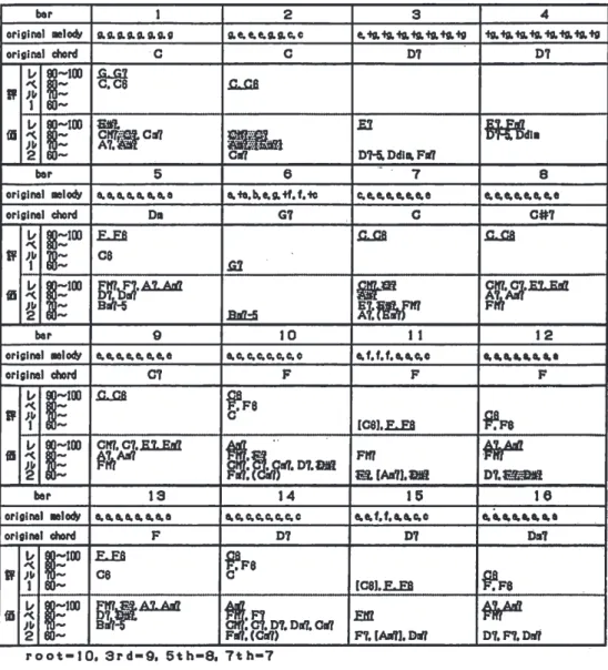 図 12  オリジナルメロディからのコード選択によるシミュレーション結果 図 12：オリジナルメロディからのコード選択によるシミュレーション結果