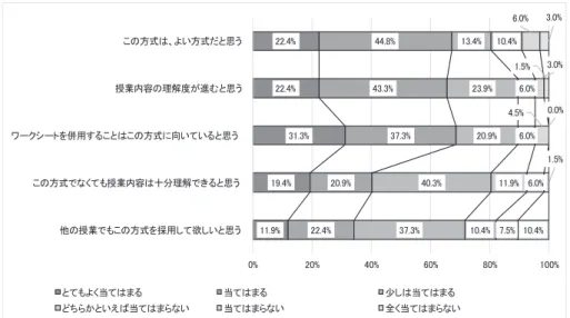 図 6   反転授業という方式について（日本:Ｋ大学）  図 7   反転授業という方式について（中国:Ｑ大学） この設問に含まれる５項目に対し、日中の大学生の捉え方に差があるどうかどうについて対応の ない場合のｔ検定を行ったところ、以下の通り、そのうちの３項目において有意差があることが示 された。「この方式は、よい方式だと思う」（ t =-2.05,  df =91,  p <.05）、「授業内容の理解度が進 むと思う」（ t =-2.306,  df =113,  p <.05）、「多くの授