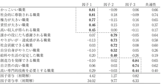 表 5：高校生の職業観に関する因子分析 因子 1 因子 2 因子 3 共通性 かっこいい職業 0.81  -0.09  0.06  0.66  社会的に尊敬される職業 0.81  0.18  -0.09  0.74  権力が大きい職業 0.77  -0.15  0.16  0.65  責任が大きい職業 0.46  0.15  0.10  0.37  高い収入が得られる職業 0.45  0.00  -0.11  0.17  誰かの役にたち感謝される職業 0.07  0.79  -0.05  0.64  やりが