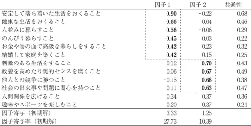 表 6：高校生の人生における価値に関する因子分析 因子 1 因子 2 共通性 安定して落ち着いた生活をおくること 0.90  -0.22  0.68  健康な生活をおくること 0.66  0.04  0.46  人並みに暮らすこと 0.56  -0.06  0.29  のんびり暮らすこと 0.45  0.03  0.22  お金や物の面で高級な暮らしをすること 0.42  0.23  0.32  結婚して家庭を築くこと 0.42  0.15  0.25  刺激のある生活をすること -0.12  0.70  