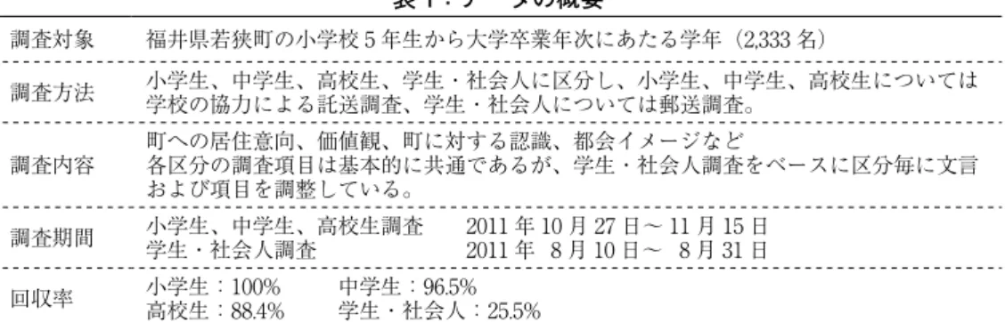 表 1：データの概要 調査対象 福井県若狭町の小学校 5 年生から大学卒業年次にあたる学年（2,333 名） 調査方法 小学生、中学生、高校生、学生・社会人に区分し、小学生、中学生、高校生については 学校の協力による託送調査、学生・社会人については郵送調査。 調査内容 町への居住意向、価値観、町に対する認識、都会イメージなど 各区分の調査項目は基本的に共通であるが、学生・社会人調査をベースに区分毎に文言 および項目を調整している。 調査期間 小学生、中学生、高校生調査　　2011 年 10 月 27 日～ 